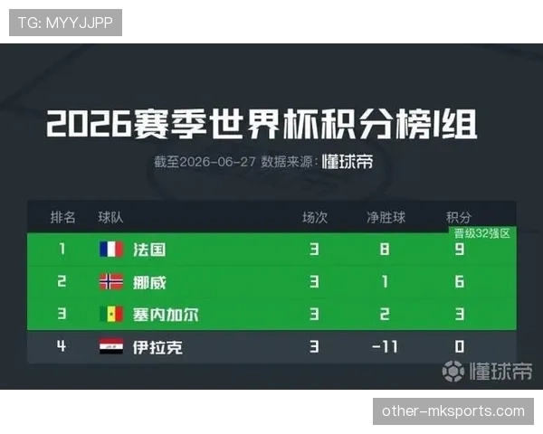 世界杯I组末轮赛程：挪威战法国塞内加尔战伊拉克